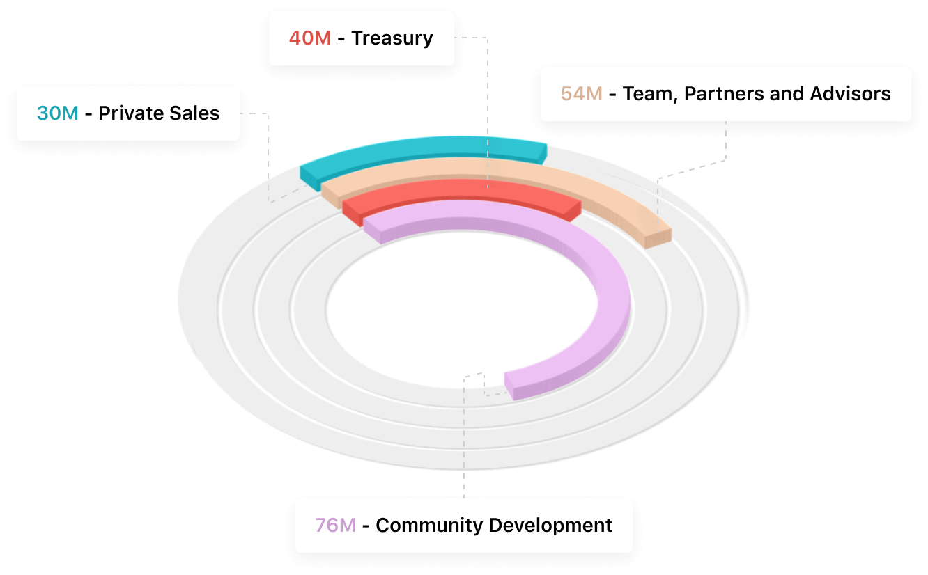 Token Distribution